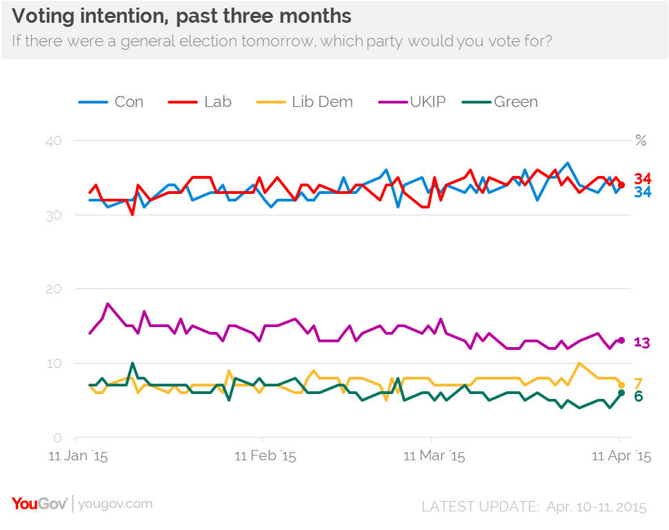 YouGov April 11 General Election poll