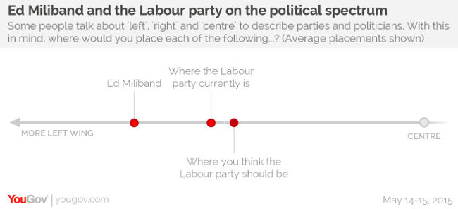 Labour political spectrum, GE2015, YouGov