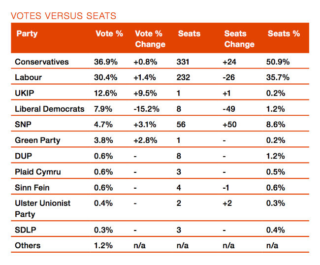 General Election 2015 votes per seats, Electoral Reform Society