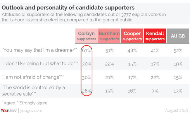 Labour leadership attitudes survey, August 2015, YouGov