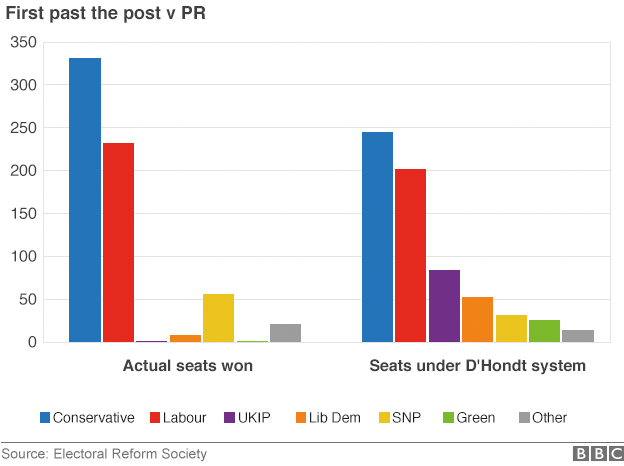 UK general election 2015 FPTP vs PR by Electoral Reform Society