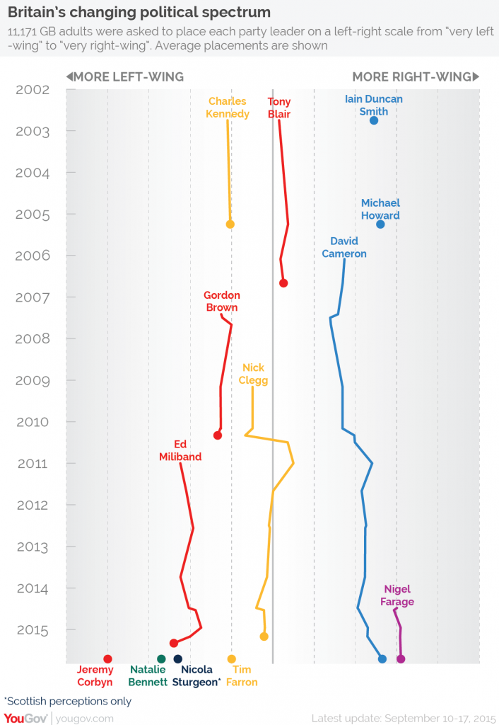 British leaders political spectrum by YouGov