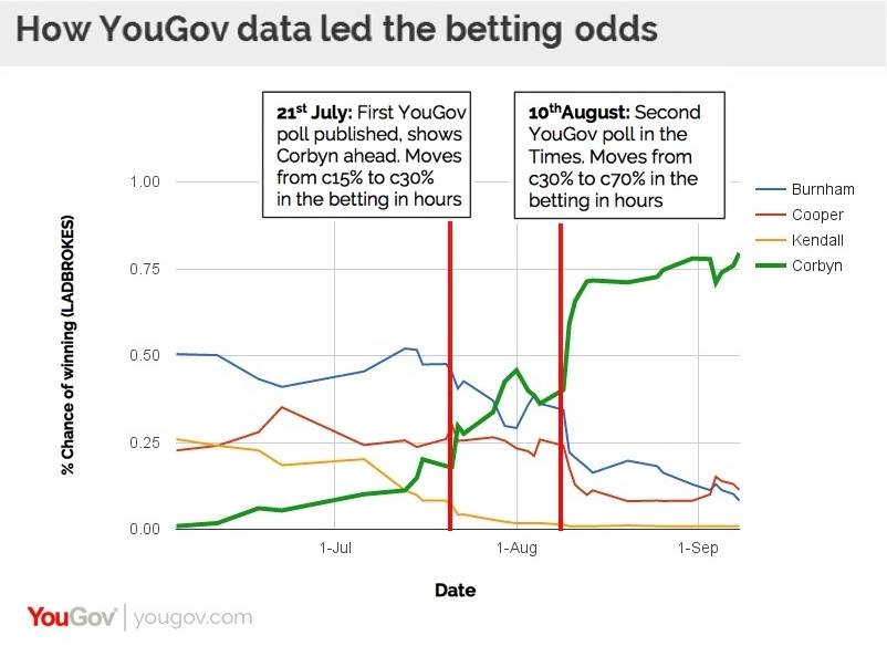 YouGov Corbyn polling and bookies' odds