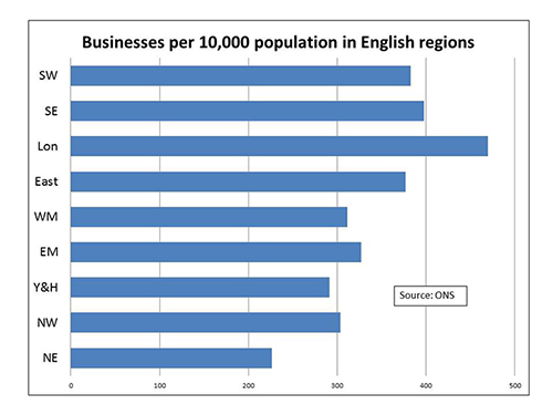 Business per 10,000 population in English regions, ONS