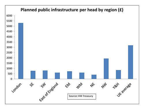 Planned public infrastructure spending per head by region, Treasury