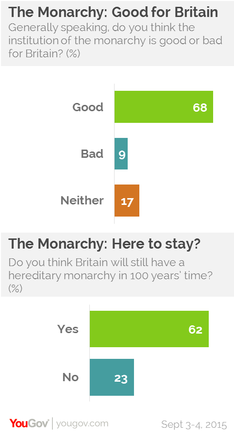 Support for monarchy by YouGov, September 2015