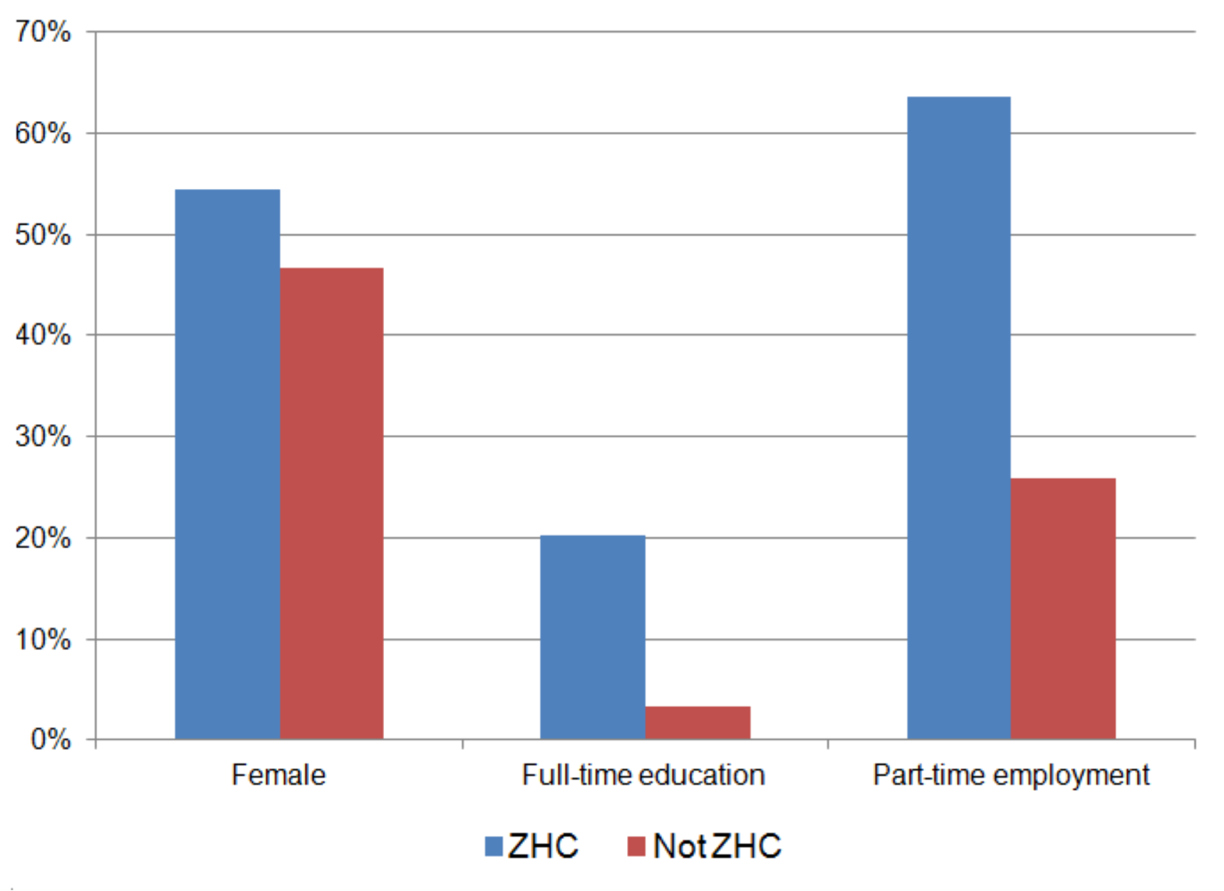  Proportion of people in employment by gender, education and part-time employment, April to June 2015
