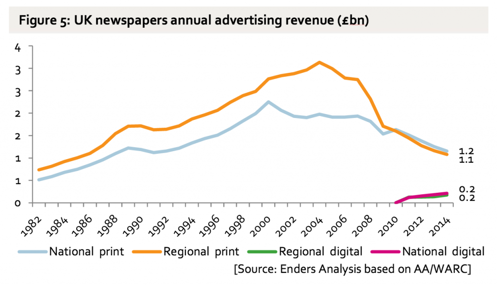 UK newspapers annual advertising revenues by Enders Analysis