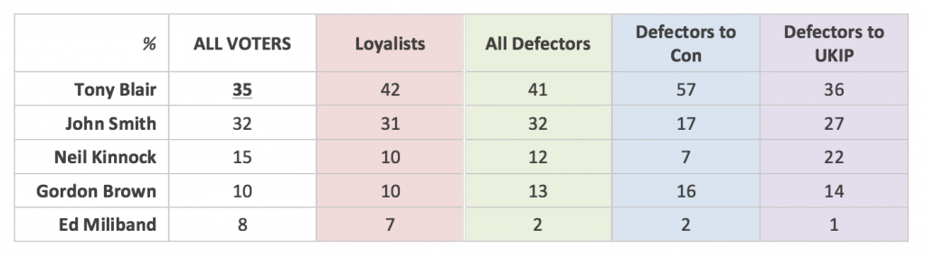 Best Labour leader from party supporters, Michael Ashcroft in August 2015