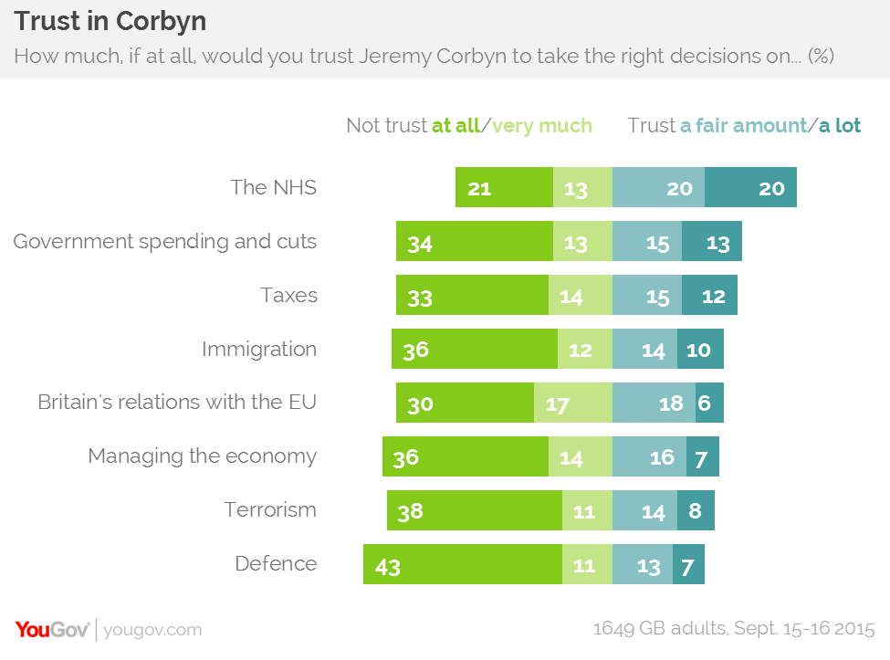 What issues do you trust Jeremy Corbyn on by YouGov, September 2015