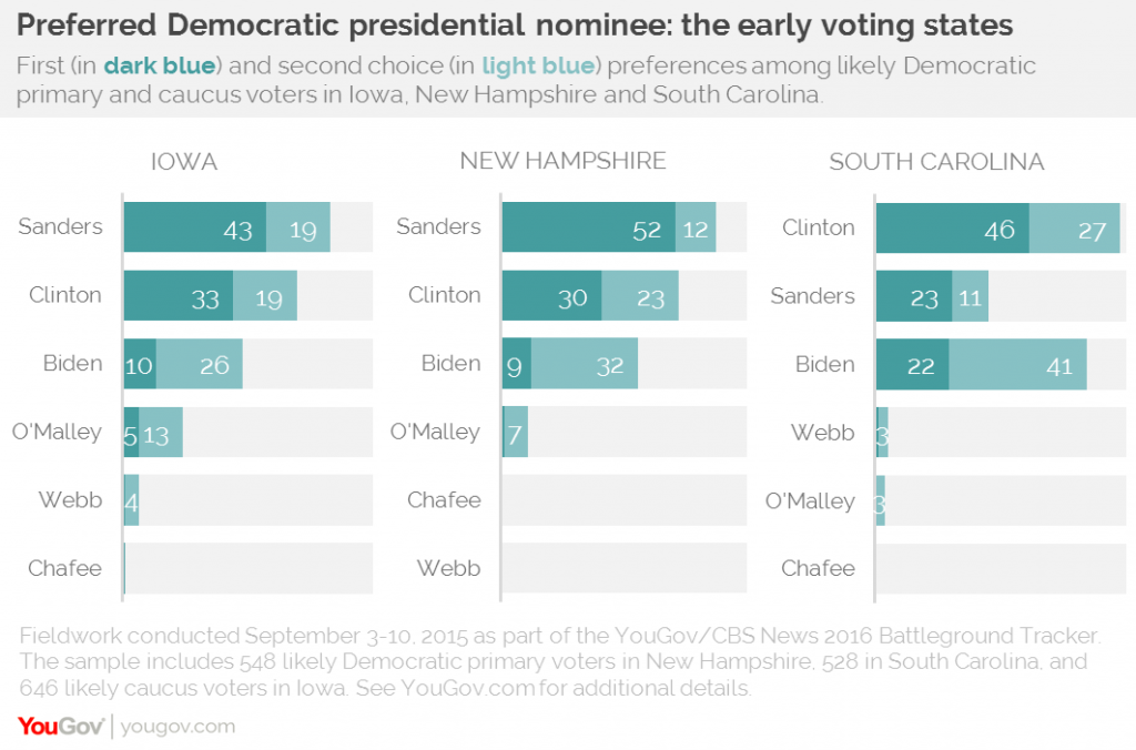 Democratic presidential candidate polling early states by YouGov
