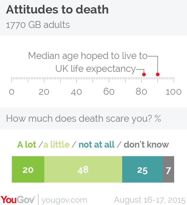 UK life expectancy hopes by YouGov