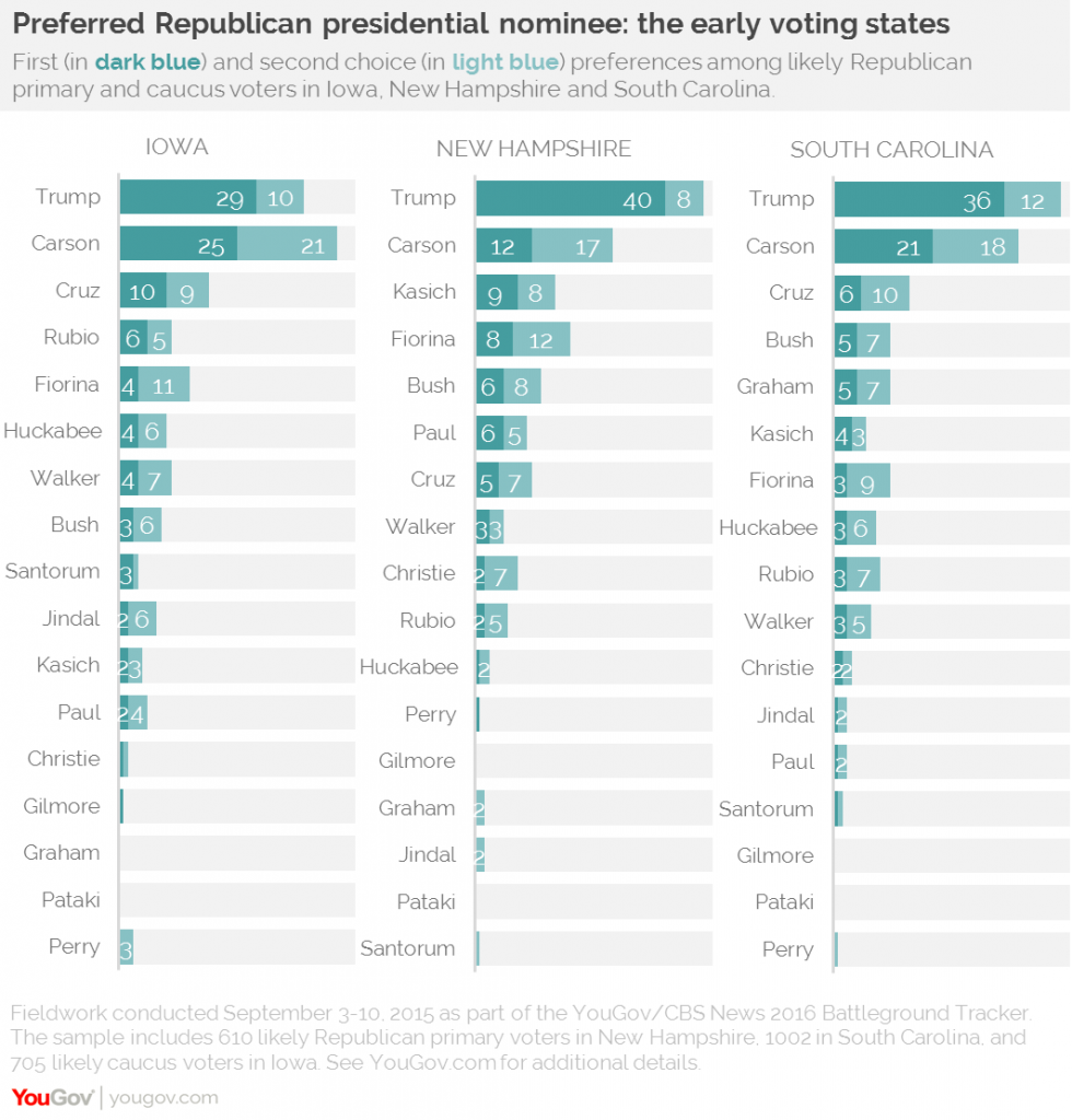 Republican presidential candidates in early states by YouGov, September 2015