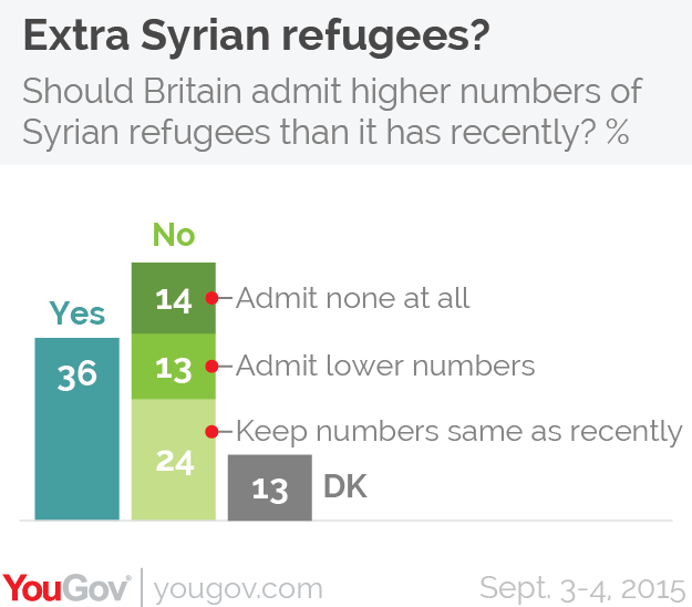 Should Britain admit more Syrian refugees than it has by YouGov