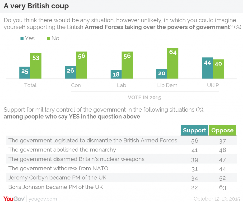 British Coup Data, by YouGov