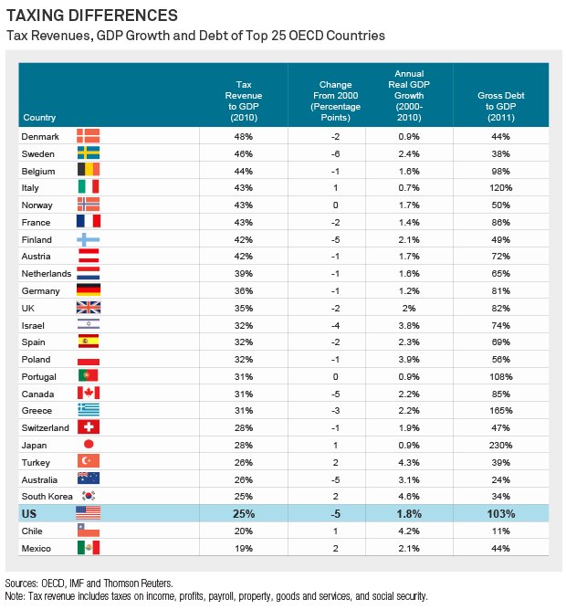 OECD tax rates, via BlackRock