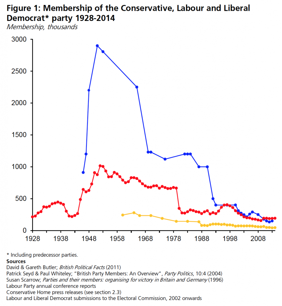 UK political party membership, via House of Commons Library