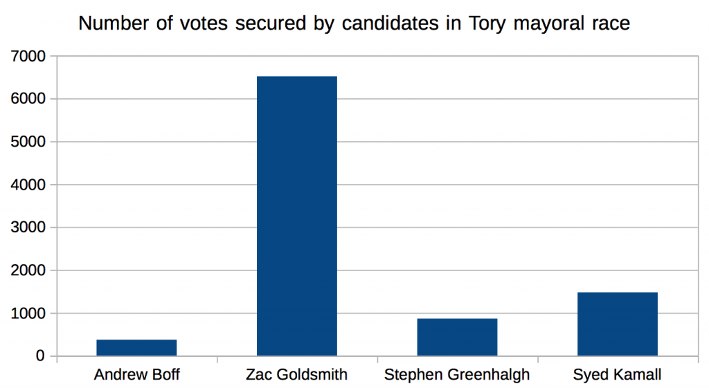 Number of votes secured by Tory London mayoral candidates, October 2015