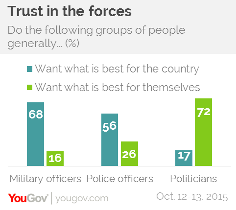 Trust in police, army and pols, by YouGov